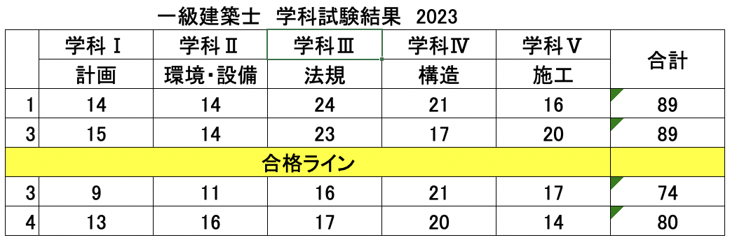 一級建築士受験予備校 建築資格学院 解答速報 学科試験・製図試験のための支援講座